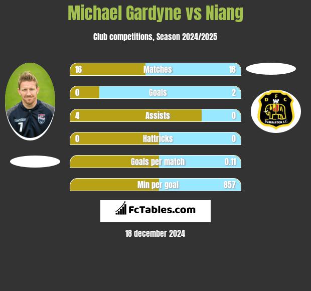 Michael Gardyne vs Niang h2h player stats