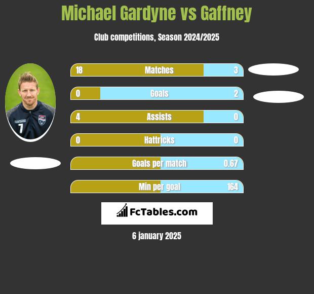 Michael Gardyne vs Gaffney h2h player stats