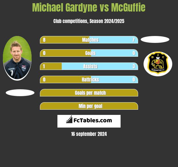 Michael Gardyne vs McGuffie h2h player stats