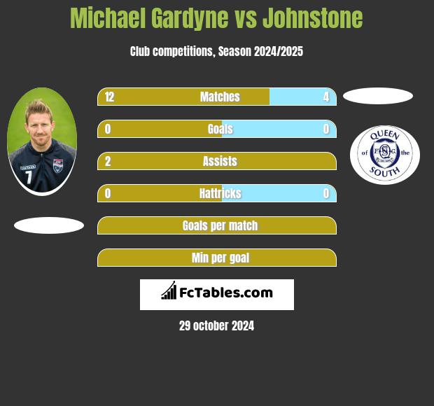 Michael Gardyne vs Johnstone h2h player stats