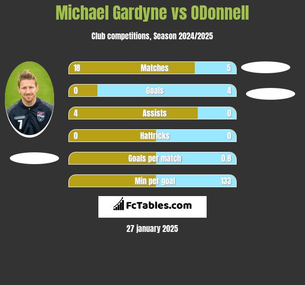 Michael Gardyne vs ODonnell	 h2h player stats