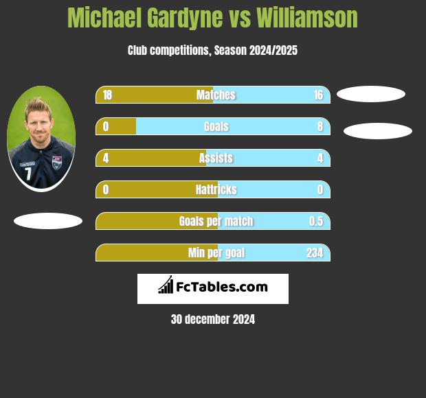 Michael Gardyne vs Williamson h2h player stats