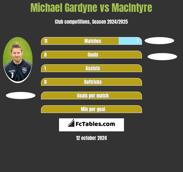 Michael Gardyne vs MacIntyre h2h player stats