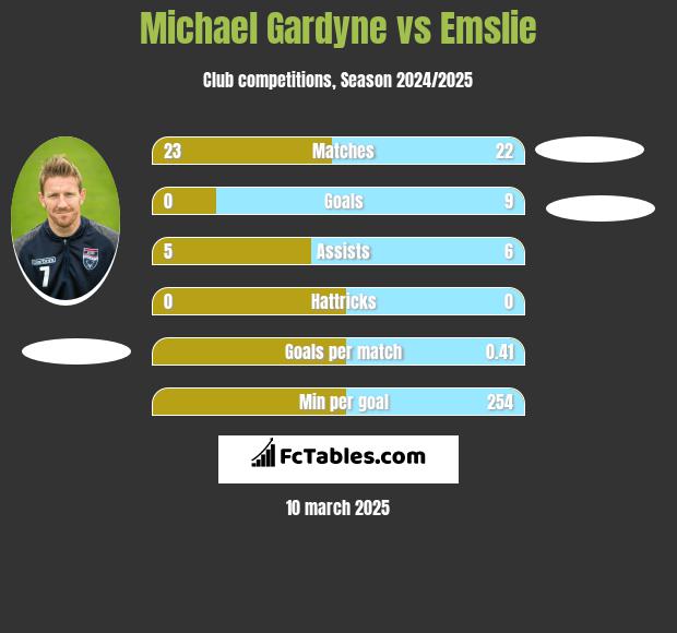 Michael Gardyne vs Emslie h2h player stats