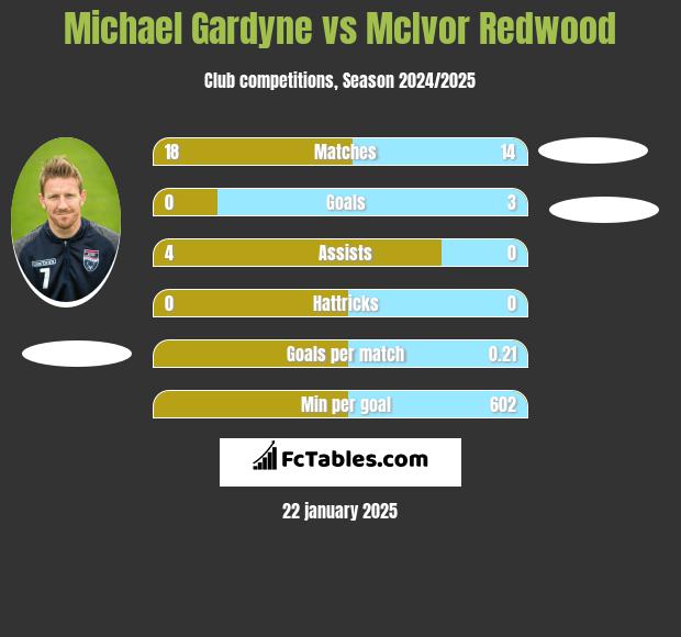 Michael Gardyne vs McIvor Redwood h2h player stats