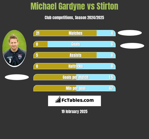 Michael Gardyne vs Stirton h2h player stats