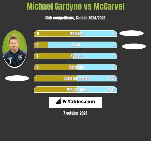 Michael Gardyne vs McCarvel h2h player stats