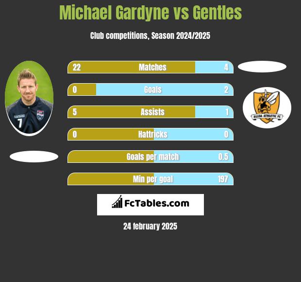 Michael Gardyne vs Gentles h2h player stats