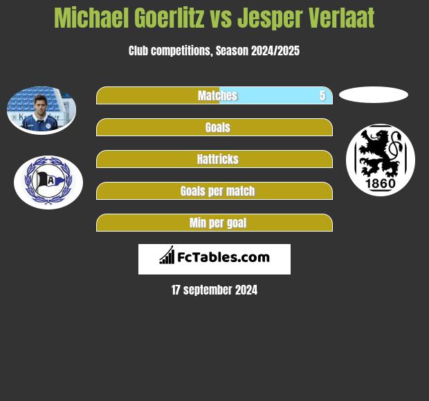 Michael Goerlitz vs Jesper Verlaat h2h player stats