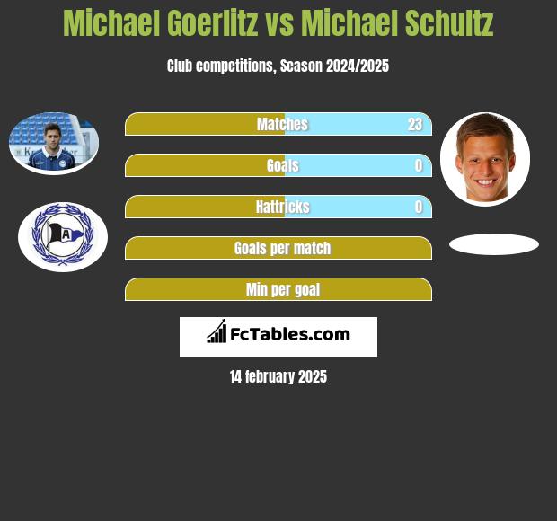 Michael Goerlitz vs Michael Schultz h2h player stats