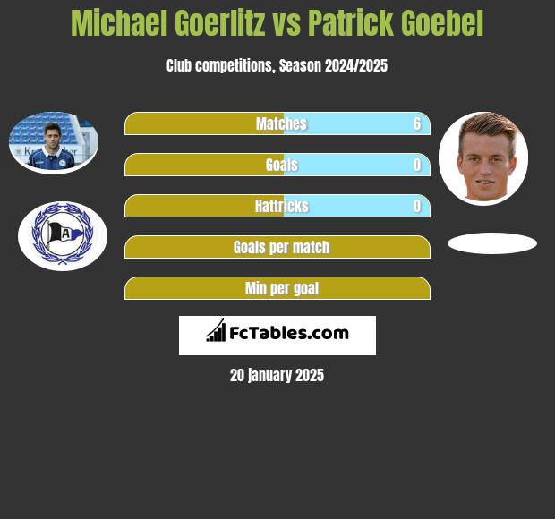 Michael Goerlitz vs Patrick Goebel h2h player stats