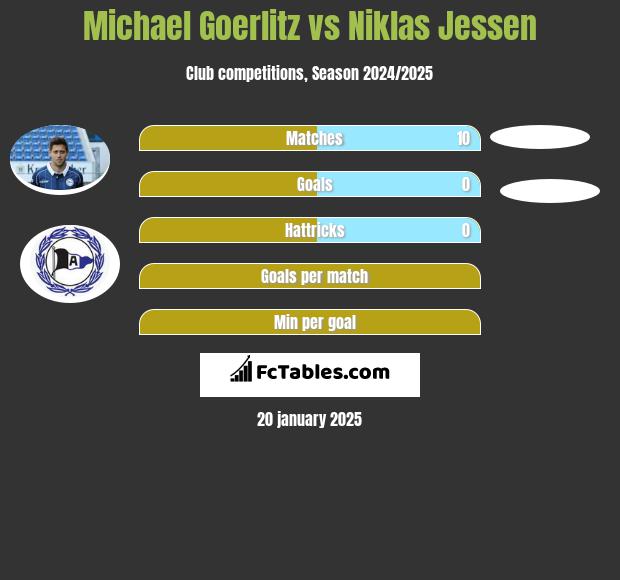 Michael Goerlitz vs Niklas Jessen h2h player stats