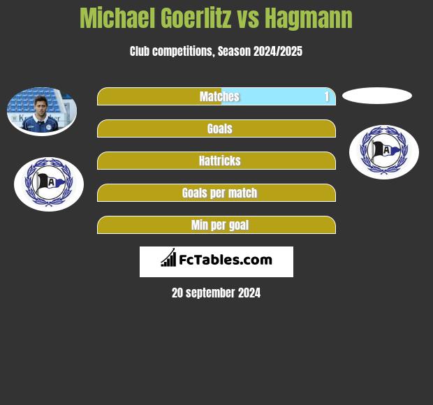 Michael Goerlitz vs Hagmann h2h player stats