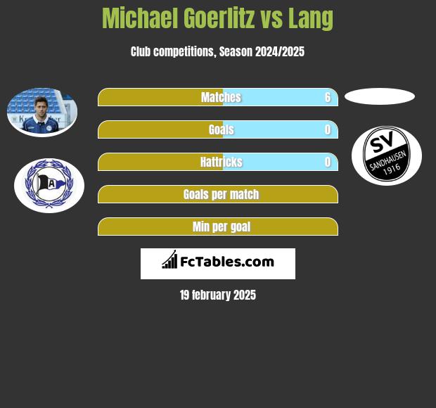 Michael Goerlitz vs Lang h2h player stats