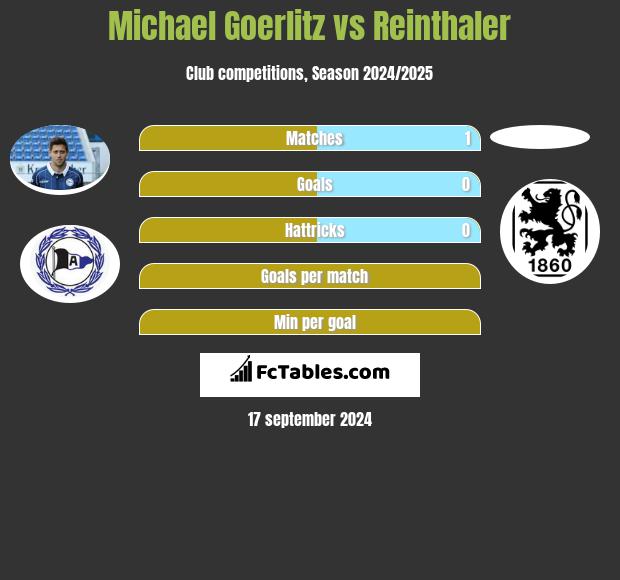 Michael Goerlitz vs Reinthaler h2h player stats