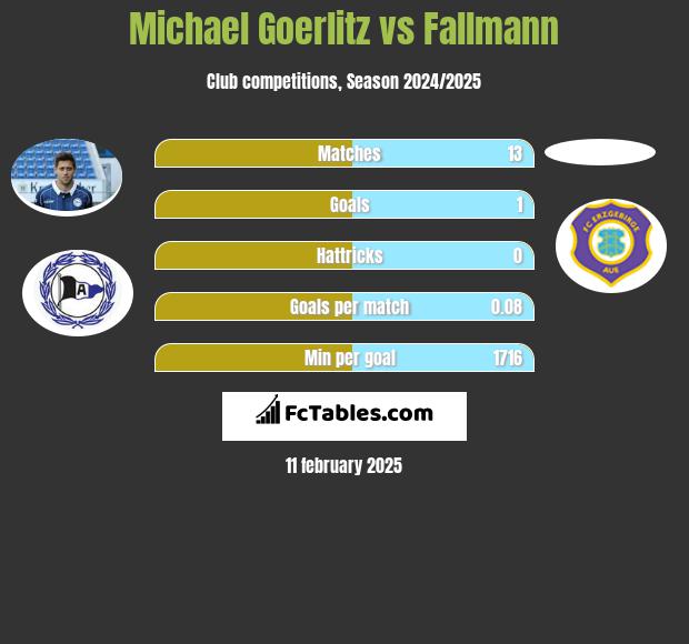 Michael Goerlitz vs Fallmann h2h player stats