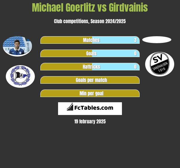 Michael Goerlitz vs Girdvainis h2h player stats