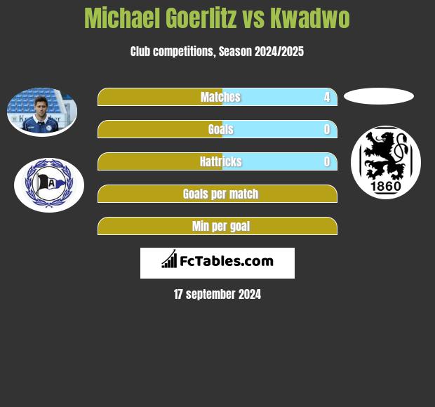 Michael Goerlitz vs Kwadwo h2h player stats