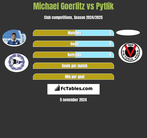 Michael Goerlitz vs Pytlik h2h player stats