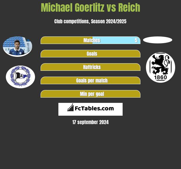 Michael Goerlitz vs Reich h2h player stats