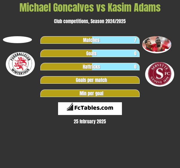 Michael Goncalves vs Kasim Adams h2h player stats