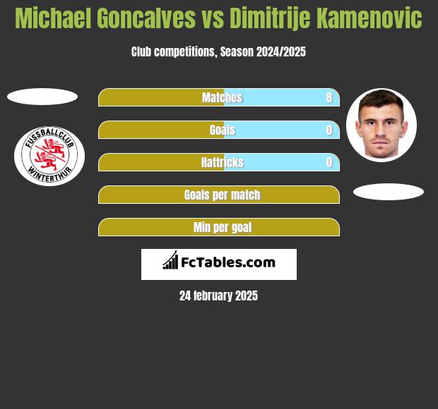 Michael Goncalves vs Dimitrije Kamenovic h2h player stats