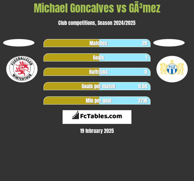 Michael Goncalves vs GÃ³mez h2h player stats