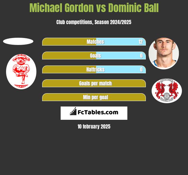 Michael Gordon vs Dominic Ball h2h player stats