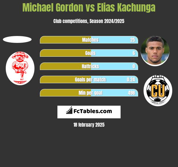 Michael Gordon vs Elias Kachunga h2h player stats