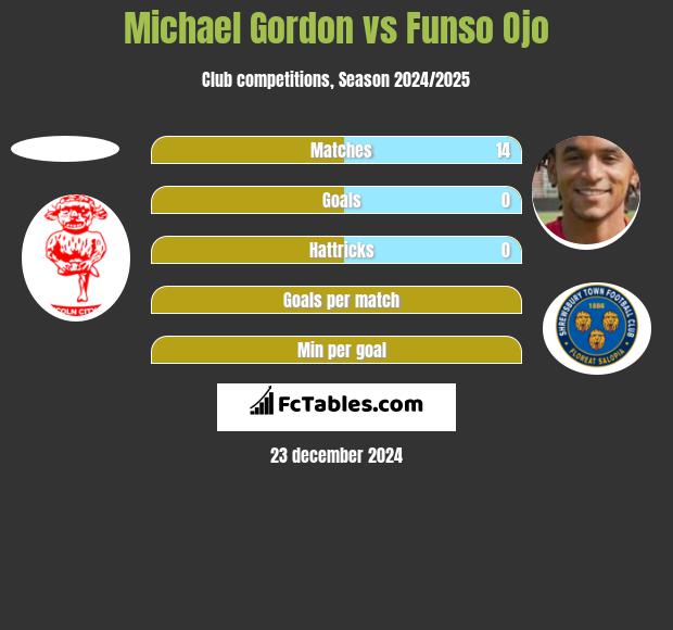 Michael Gordon vs Funso Ojo h2h player stats