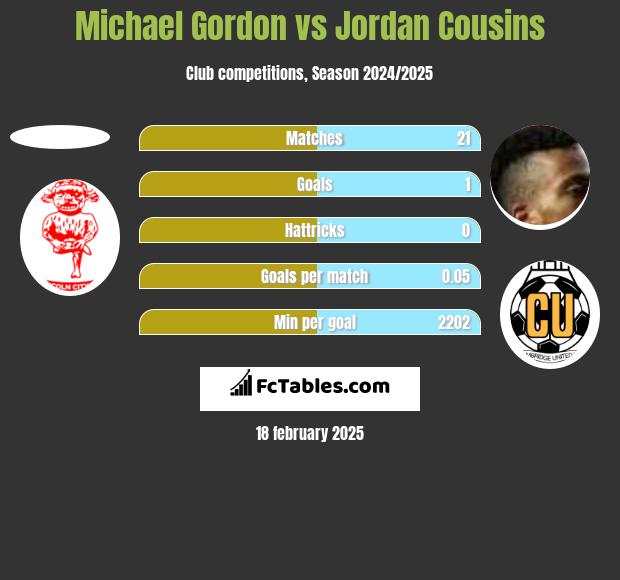 Michael Gordon vs Jordan Cousins h2h player stats