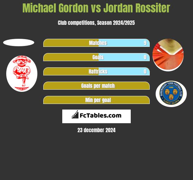 Michael Gordon vs Jordan Rossiter h2h player stats