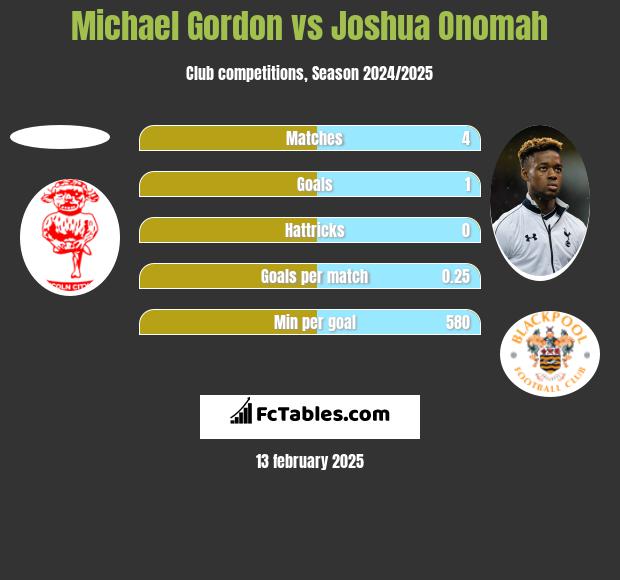 Michael Gordon vs Joshua Onomah h2h player stats