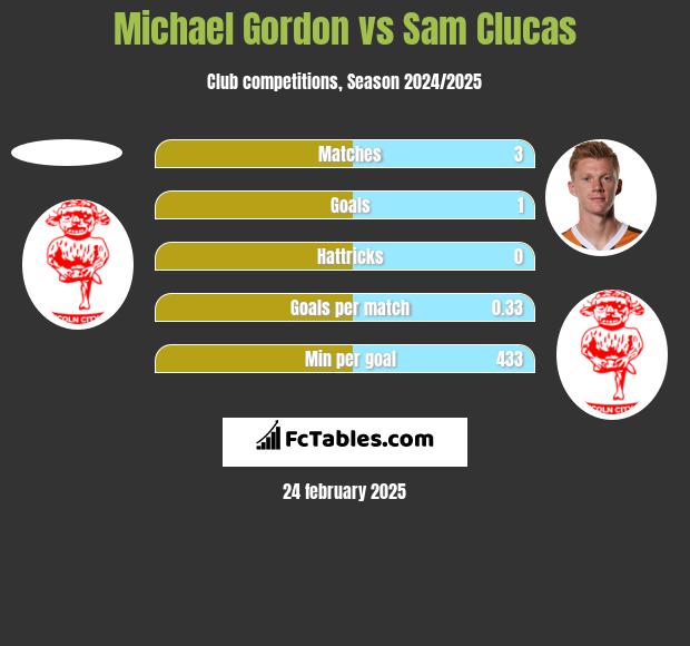 Michael Gordon vs Sam Clucas h2h player stats