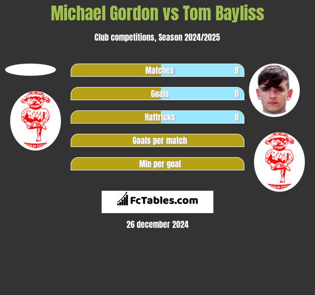 Michael Gordon vs Tom Bayliss h2h player stats