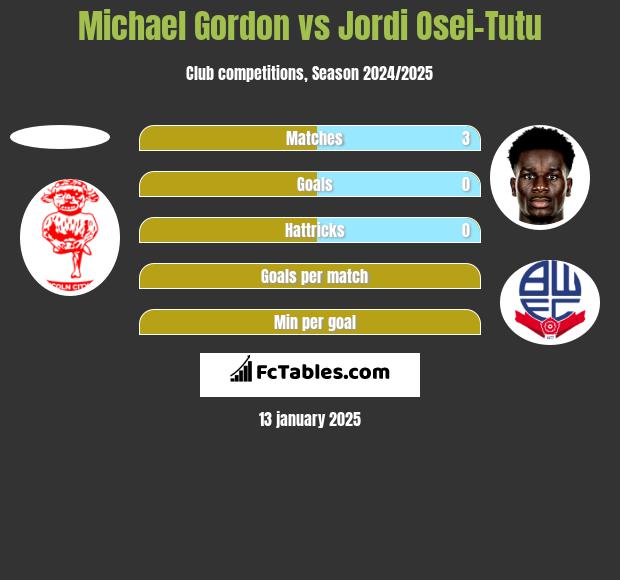 Michael Gordon vs Jordi Osei-Tutu h2h player stats