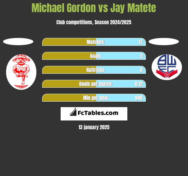 Michael Gordon vs Jay Matete h2h player stats