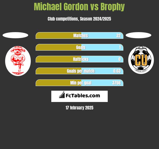 Michael Gordon vs Brophy h2h player stats