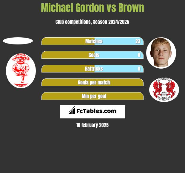 Michael Gordon vs Brown h2h player stats