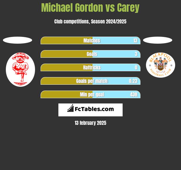 Michael Gordon vs Carey h2h player stats