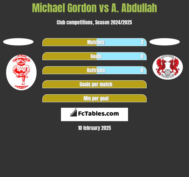 Michael Gordon vs A. Abdullah h2h player stats