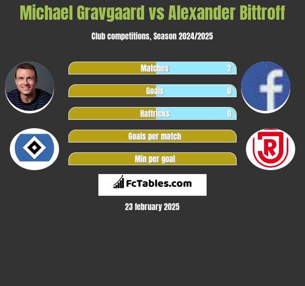 Michael Gravgaard vs Alexander Bittroff h2h player stats