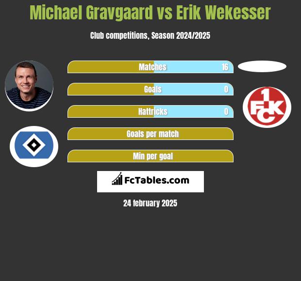 Michael Gravgaard vs Erik Wekesser h2h player stats