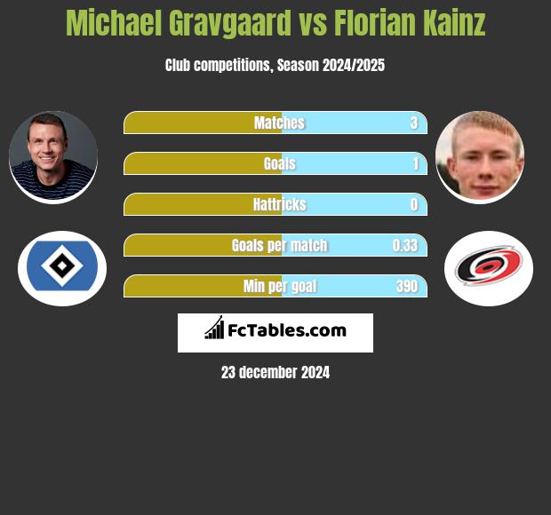 Michael Gravgaard vs Florian Kainz h2h player stats