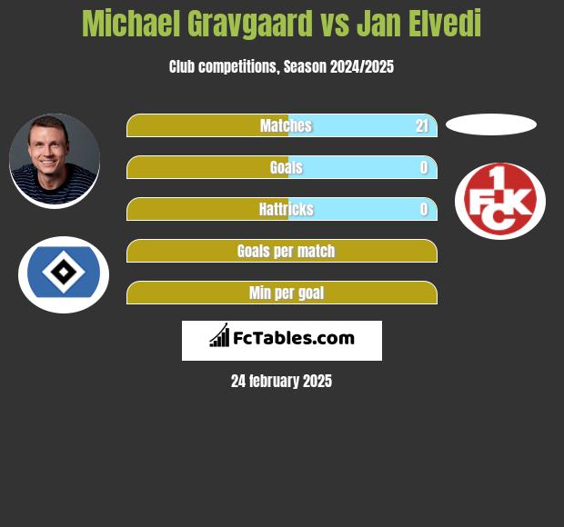 Michael Gravgaard vs Jan Elvedi h2h player stats