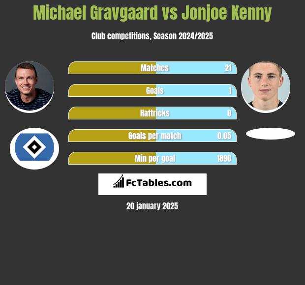 Michael Gravgaard vs Jonjoe Kenny h2h player stats