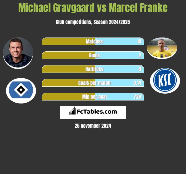 Michael Gravgaard vs Marcel Franke h2h player stats