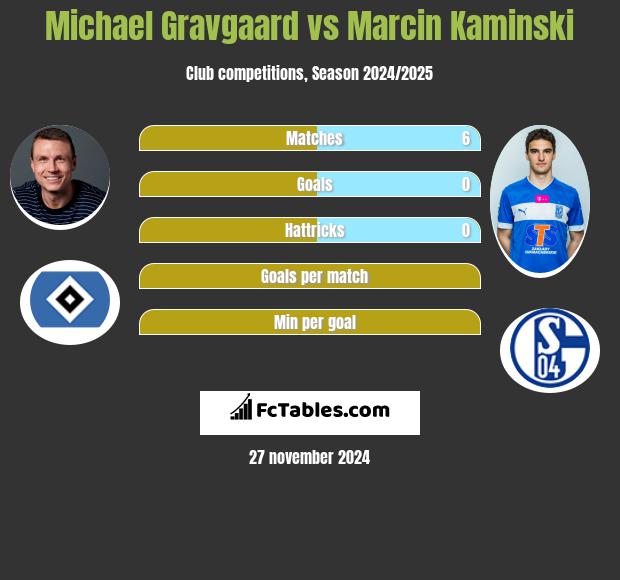 Michael Gravgaard vs Marcin Kamiński h2h player stats