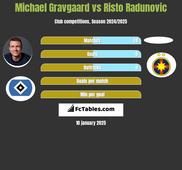 Michael Gravgaard vs Risto Radunovic h2h player stats