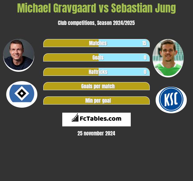 Michael Gravgaard vs Sebastian Jung h2h player stats